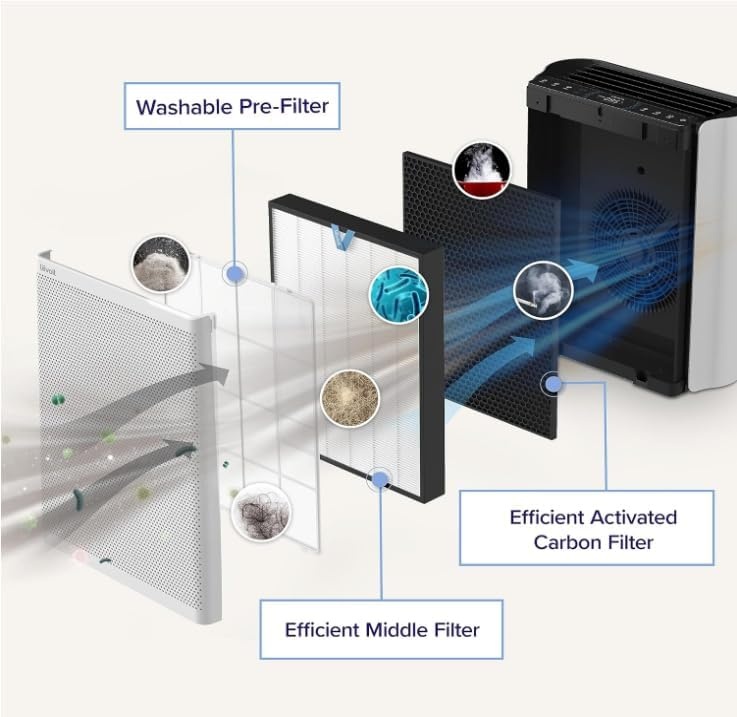 image:imageLevoit Genuine Core 400SP Air Purifier Pet Allergy Replacement Filter HEPA Sleep Mode HighEfficiency Activated Carbon Removes Pollen Allergens Dust Pet Hair Core 400SRFPAYellow 1 PackEverestAirP Filter