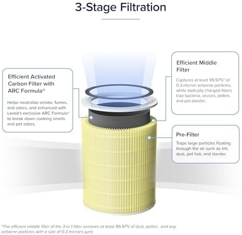 image:imageLevoit Genuine Core 600SP Air Purifier Pet Allergy Replacement FilterPet Allergy