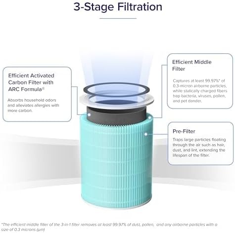 image:imageLevoit Genuine Core 600SP Air Purifier Pet Allergy Replacement FilterToxin Absorber