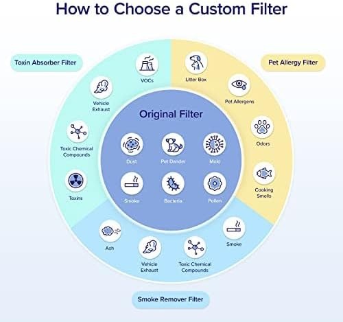 image:imageLevoit Genuine Core 600SP Air Purifier Pet Allergy Replacement FilterToxin Absorber